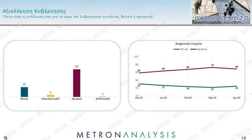 Γκάλοπ Metron Analysis: Ανακάμπτει η ΝΔ στο 27,3%, στο 15% η «Πλεύση» στο 12,5% το ΠΑΣΟΚ