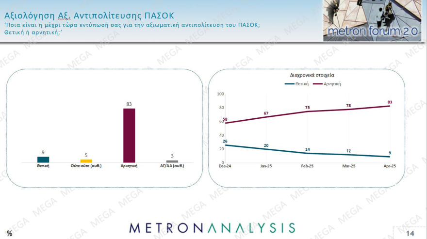 Γκάλοπ Metron Analysis: Ανακάμπτει η ΝΔ στο 27,3%, στο 15% η «Πλεύση» στο 12,5% το ΠΑΣΟΚ