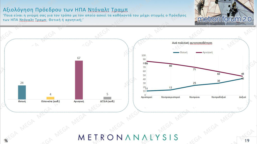 Γκάλοπ Metron Analysis: Ανακάμπτει η ΝΔ στο 27,3%, στο 15% η «Πλεύση» στο 12,5% το ΠΑΣΟΚ