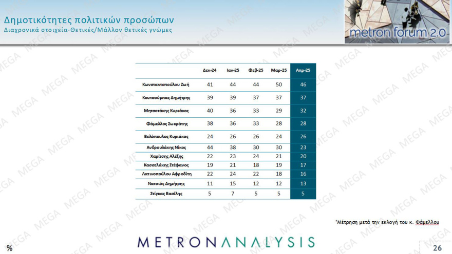 Γκάλοπ Metron Analysis: Ανακάμπτει η ΝΔ στο 27,3%, στο 15% η «Πλεύση» στο 12,5% το ΠΑΣΟΚ