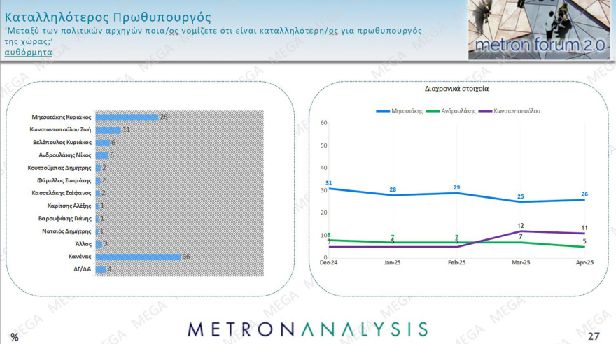 Γκάλοπ Metron Analysis: Ανακάμπτει η ΝΔ στο 27,3%, στο 15% η «Πλεύση» στο 12,5% το ΠΑΣΟΚ