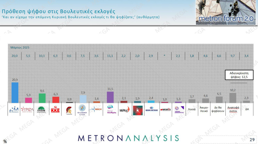Γκάλοπ Metron Analysis: Ανακάμπτει η ΝΔ στο 27,3%, στο 15% η «Πλεύση» στο 12,5% το ΠΑΣΟΚ