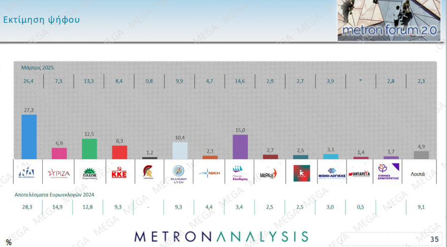 Γκάλοπ Metron Analysis: Ανακάμπτει η ΝΔ στο 27,3%, στο 15% η «Πλεύση» στο 12,5% το ΠΑΣΟΚ
