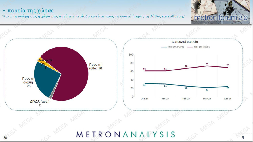 Γκάλοπ Metron Analysis: Ανακάμπτει η ΝΔ στο 27,3%, στο 15% η «Πλεύση» στο 12,5% το ΠΑΣΟΚ