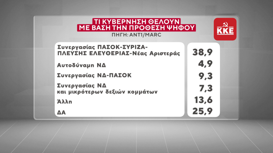 Δημοσκόπηση Marc: Αυστηρότερη στάση στο Μεταναστευτικό ζητά το 73,4%