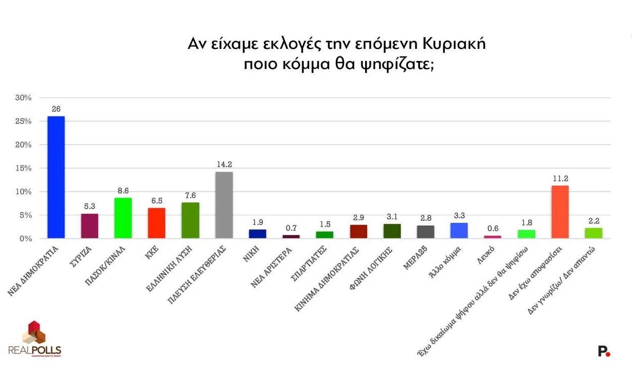 Δημοσκόπηση Real Polls για το protagon.gr
