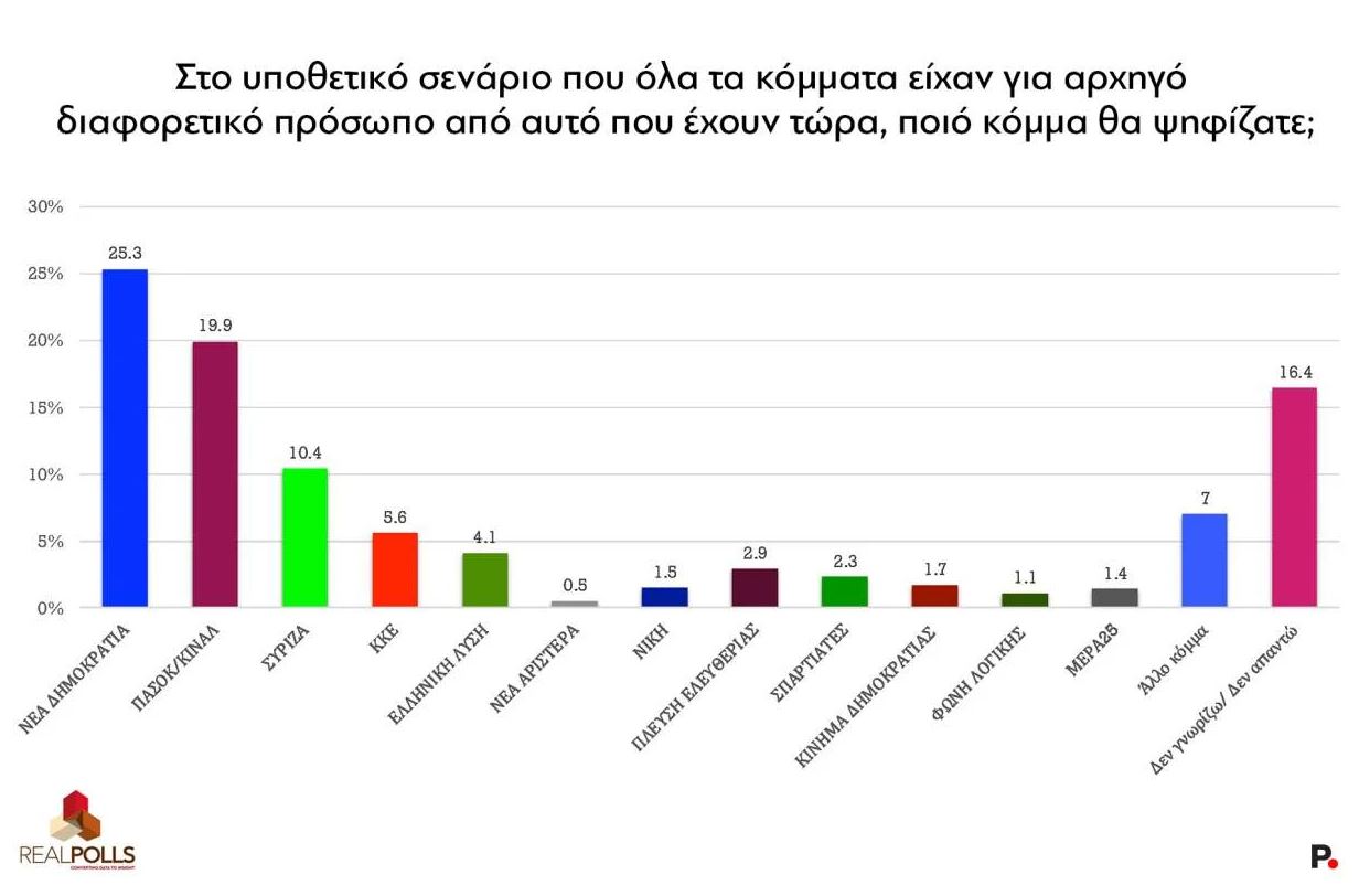 Δημοσκόπηση Real Polls για το protagon.gr