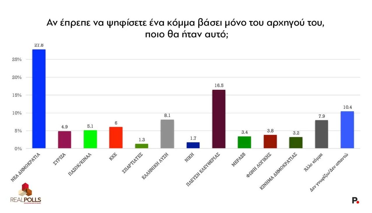 Δημοσκόπηση της Real Polls για το protagon.gr