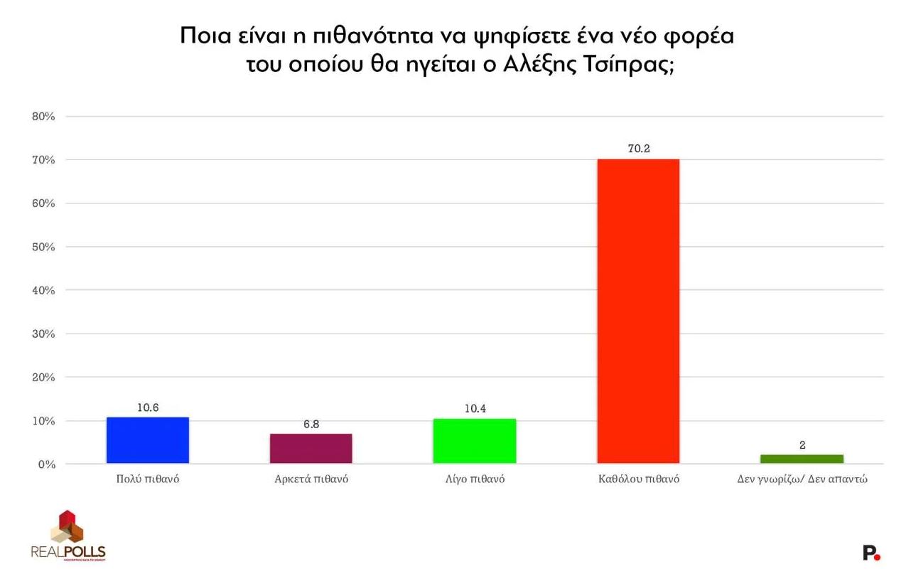 Δημοσκόπηση RealPolls για το protagon.gr