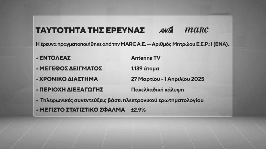Δημοσκόπηση Marc: Αυστηρότερη στάση στο Μεταναστευτικό ζητά το 73,4%